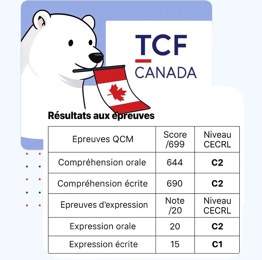 L'ours de Bonjour TCF tient un drapeau du Canada à côté d'un tableau de résultats au TCF Canada.